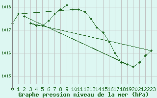 Courbe de la pression atmosphrique pour Orschwiller (67)