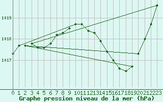 Courbe de la pression atmosphrique pour Ble / Mulhouse (68)