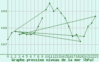 Courbe de la pression atmosphrique pour Cap Bar (66)