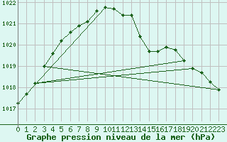 Courbe de la pression atmosphrique pour Donna Nook