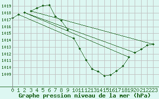 Courbe de la pression atmosphrique pour Lienz