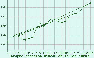 Courbe de la pression atmosphrique pour Saint-Brieuc (22)