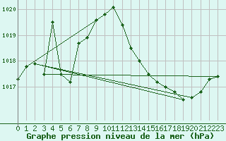 Courbe de la pression atmosphrique pour Millau (12)