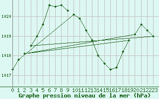 Courbe de la pression atmosphrique pour Locarno (Sw)