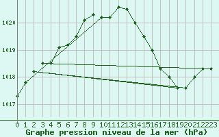 Courbe de la pression atmosphrique pour Ile d