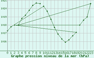 Courbe de la pression atmosphrique pour Zamora