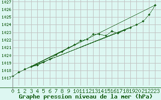 Courbe de la pression atmosphrique pour Grardmer (88)