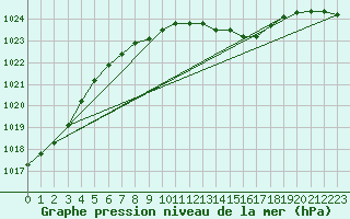 Courbe de la pression atmosphrique pour Waren