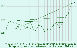 Courbe de la pression atmosphrique pour Millau - Soulobres (12)