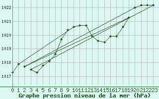 Courbe de la pression atmosphrique pour Figari (2A)