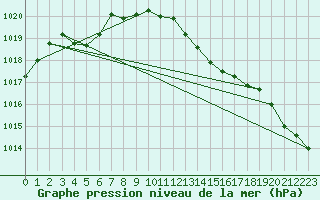 Courbe de la pression atmosphrique pour Hereford/Credenhill