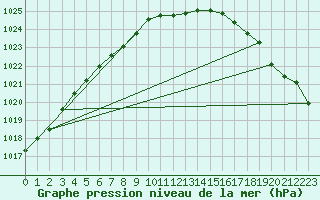 Courbe de la pression atmosphrique pour Torpshammar