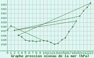 Courbe de la pression atmosphrique pour Saint-Haon (43)