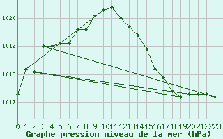 Courbe de la pression atmosphrique pour Brignogan (29)