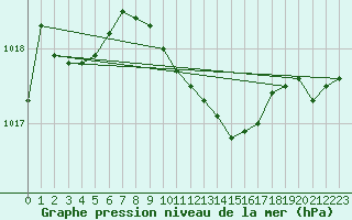 Courbe de la pression atmosphrique pour Gorgova