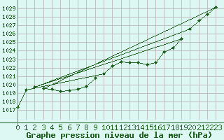 Courbe de la pression atmosphrique pour Avord (18)