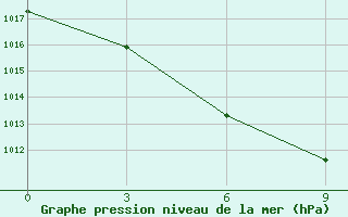 Courbe de la pression atmosphrique pour Ob Jacevo