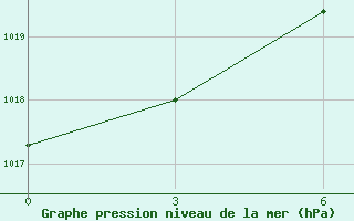 Courbe de la pression atmosphrique pour Ajaguz