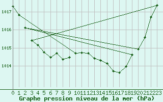 Courbe de la pression atmosphrique pour Sgur-le-Chteau (19)