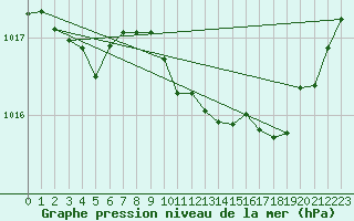 Courbe de la pression atmosphrique pour Millau (12)