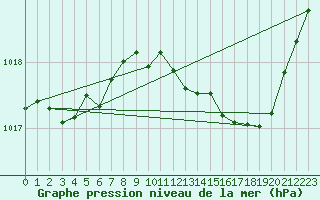 Courbe de la pression atmosphrique pour Sgur-le-Chteau (19)