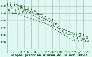 Courbe de la pression atmosphrique pour Halli