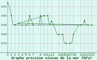 Courbe de la pression atmosphrique pour Annaba