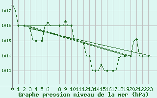 Courbe de la pression atmosphrique pour Enfidha Hammamet