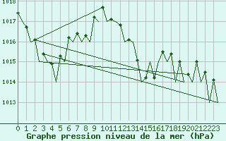 Courbe de la pression atmosphrique pour Reus (Esp)