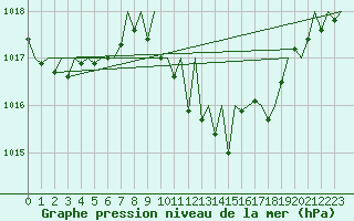 Courbe de la pression atmosphrique pour Lugano (Sw)