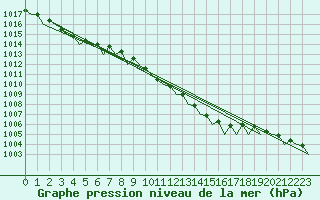 Courbe de la pression atmosphrique pour Le Goeree