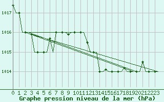 Courbe de la pression atmosphrique pour Pula Aerodrome