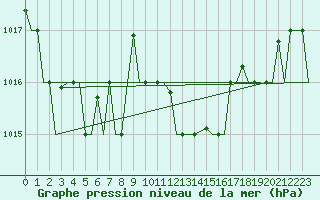 Courbe de la pression atmosphrique pour Enfidha Hammamet