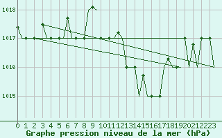 Courbe de la pression atmosphrique pour Roma / Ciampino