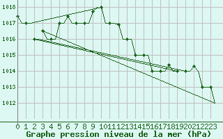 Courbe de la pression atmosphrique pour Dar-El-Beida