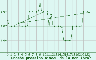 Courbe de la pression atmosphrique pour Napoli / Capodichino