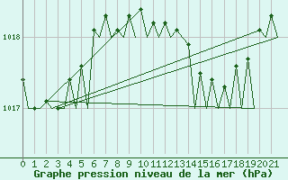 Courbe de la pression atmosphrique pour Olbia / Costa Smeralda