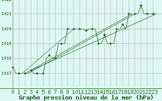 Courbe de la pression atmosphrique pour Pula Aerodrome