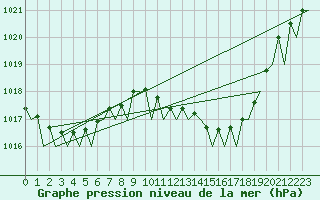 Courbe de la pression atmosphrique pour Ibiza (Esp)