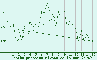 Courbe de la pression atmosphrique pour Rarotonga