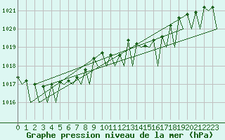 Courbe de la pression atmosphrique pour Platform Awg-1 Sea