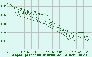 Courbe de la pression atmosphrique pour Muenster / Osnabrueck