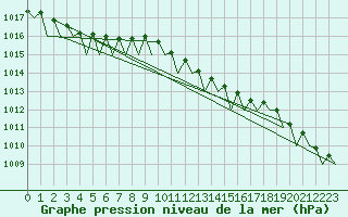 Courbe de la pression atmosphrique pour Hannover