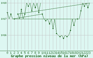 Courbe de la pression atmosphrique pour Beograd / Surcin