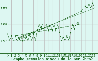 Courbe de la pression atmosphrique pour Farnborough