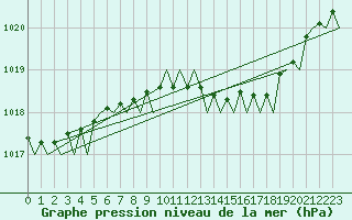 Courbe de la pression atmosphrique pour London / Heathrow (UK)