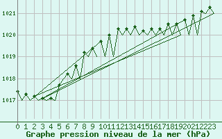 Courbe de la pression atmosphrique pour Vlieland