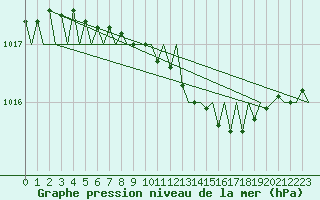 Courbe de la pression atmosphrique pour Halli