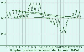 Courbe de la pression atmosphrique pour Mikkeli