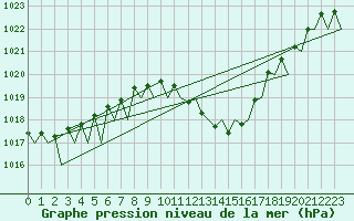 Courbe de la pression atmosphrique pour Klagenfurt-Flughafen